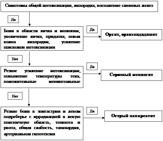 Алгоритм по определению осложнений при эпидемическом паротите - student2.ru