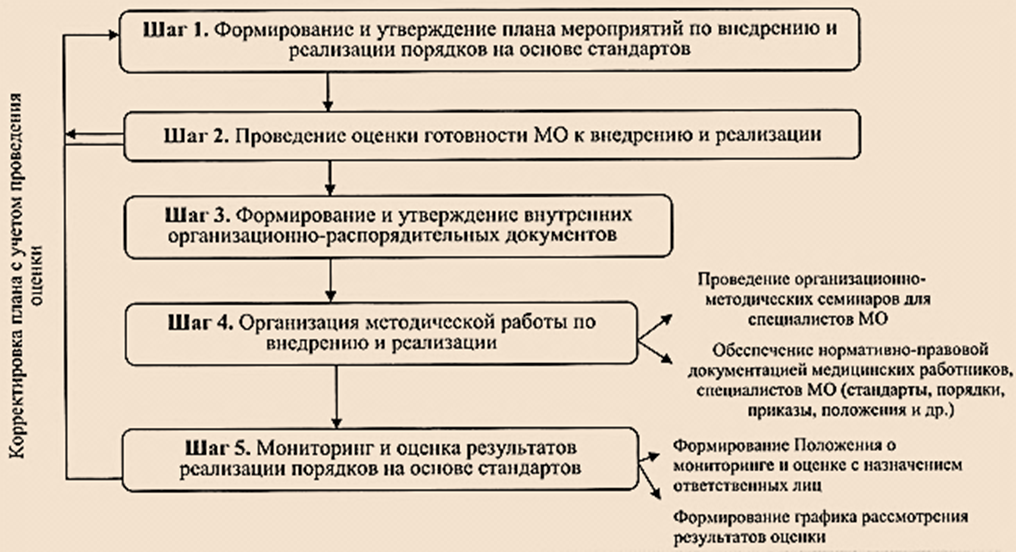 Алгоритм реализации порядка оказания медицинской помощи на основе стандартов в медицинской организации - student2.ru