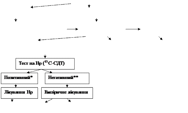 алгоритм ведення хворих з диспепсією - student2.ru