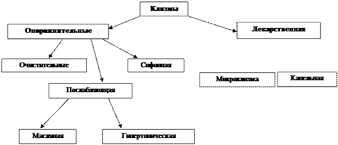 Алгоритм выполнения манипуляции «Постановка газоотводной трубки» - student2.ru