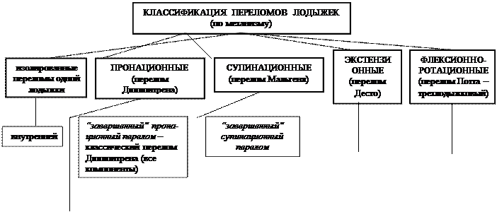 алгоритм этапной помощи при закрытом переломе лодыжек со смещением отломков - student2.ru