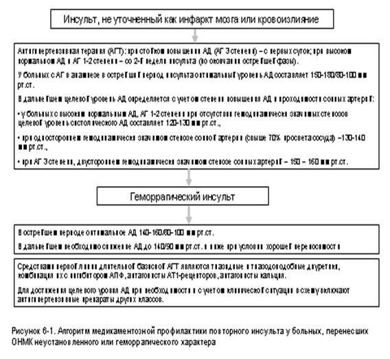 алгоритмы профилактики повторного инсульта - student2.ru