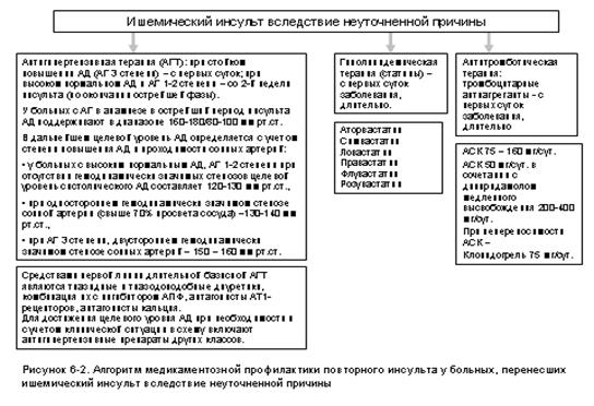 алгоритмы профилактики повторного инсульта - student2.ru