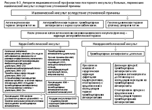 алгоритмы профилактики повторного инсульта - student2.ru