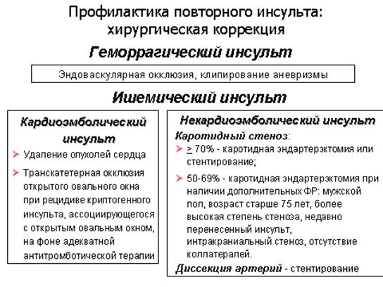 алгоритмы профилактики повторного инсульта - student2.ru