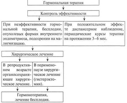 Алгоритмы ведения больных с различными формами эндометриоза - student2.ru