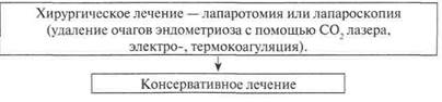 Алгоритмы ведения больных с различными формами эндометриоза - student2.ru