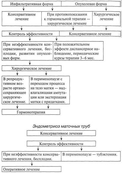 Алгоритмы ведения больных с различными формами эндометриоза - student2.ru