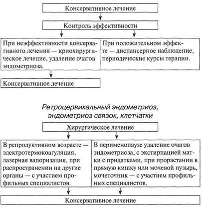 Алгоритмы ведения больных с различными формами эндометриоза - student2.ru