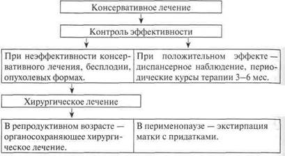 Алгоритмы ведения больных с различными формами эндометриоза - student2.ru