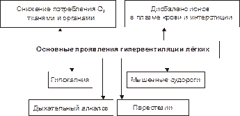 Альвеолярная гипервентиляция - student2.ru