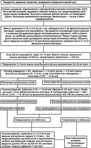 Анафилактический шок. Клиника. Диагностика. Лечение. Профилактика. - student2.ru