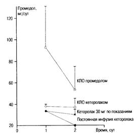 Аналгетики, используемые для КПО - student2.ru