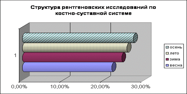 Анализ работы рентгеновского кабинета Шарканской ЦРБ - student2.ru