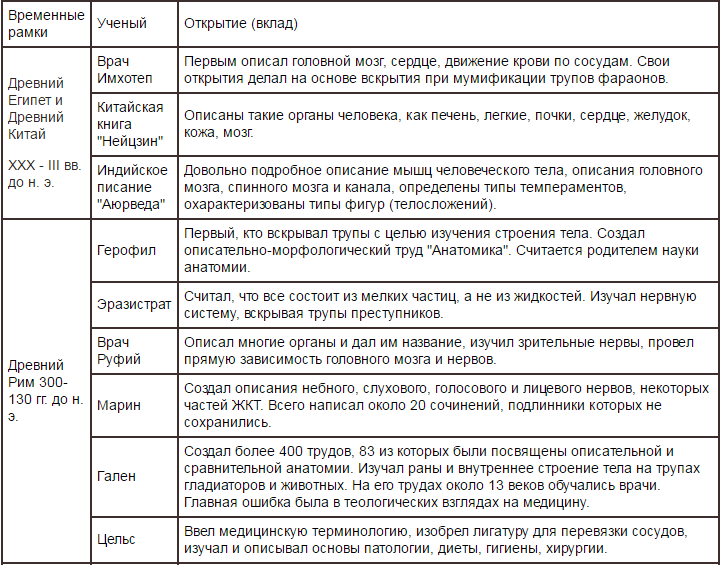 Анатомия. История развития и современность. - student2.ru