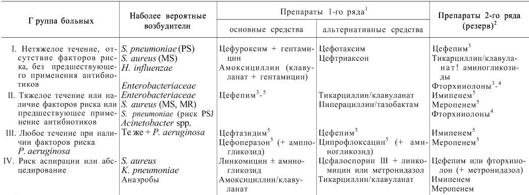 антибиотикотерапия госпитальных пневмоний - student2.ru