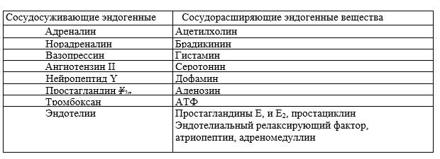 Антигипертензивные средства. Классификация. Фармакологическая характеристика групп. - student2.ru