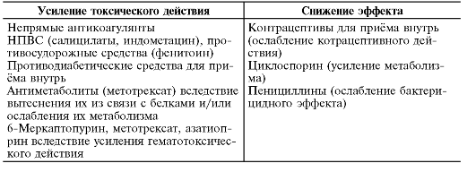 Клиническая фармакология хлорамфеникола - student2.ru