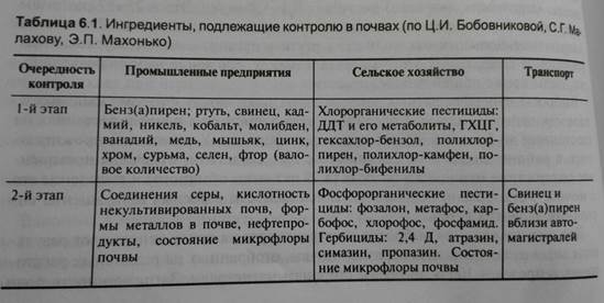 Антропогенные факторы загрязнения почвы (пестициды и другие химтоксиканты) - student2.ru