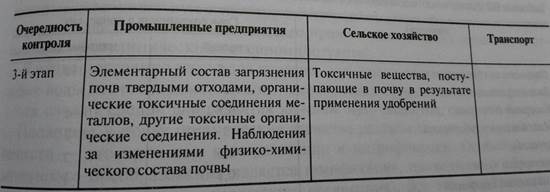 Антропогенные факторы загрязнения почвы (пестициды и другие химтоксиканты) - student2.ru