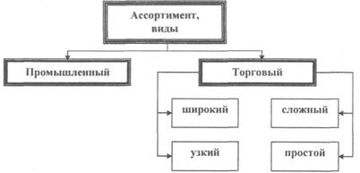 Ассортимент — понятие, виды - student2.ru