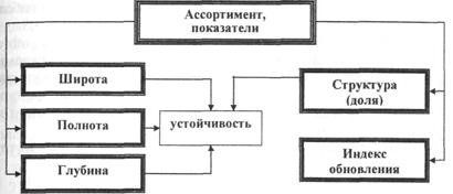 Ассортимент — понятие, виды - student2.ru