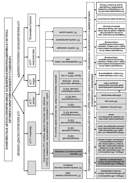 Автоматизированные системы управления лечебно - профилактическим учреждением - student2.ru
