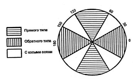 Виды клинической рефракции глаза. - student2.ru