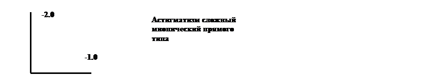 Виды клинической рефракции глаза. - student2.ru