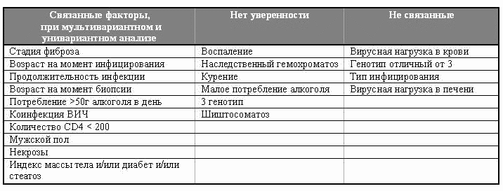 Динамика прогрессирования фиброза - student2.ru