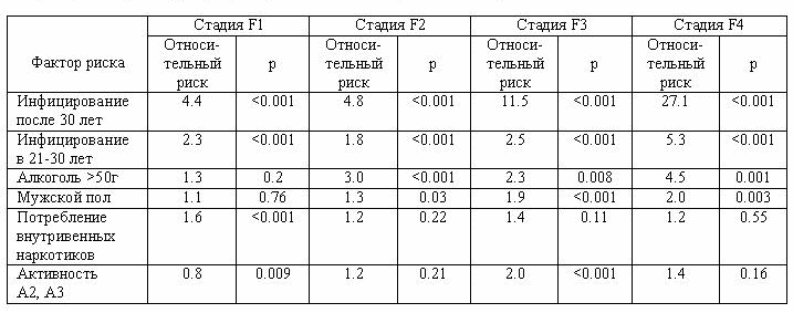 Динамика прогрессирования фиброза - student2.ru