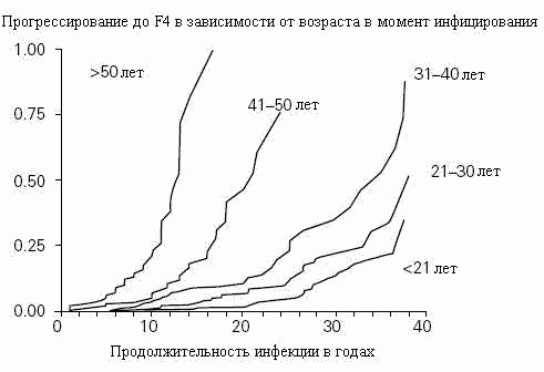 Динамика прогрессирования фиброза - student2.ru