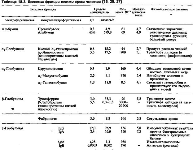 Белки плазмы крови, их физиологическое значение. Онкотическое давление крови его роль. Скорость оседания эритроцитов, факторы, влияющие на ее величину. Клиническое значение СОЭ. - student2.ru