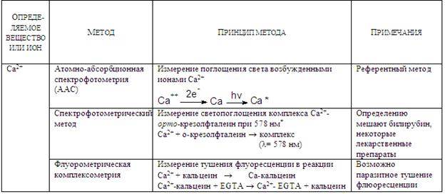 Биохимическое исследование крови и мочи - student2.ru