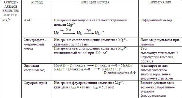 Биохимическое исследование крови и мочи - student2.ru