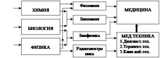 биологиялық физика пәні туралы - student2.ru