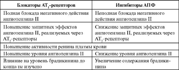 Блокаторы рецепторов ангиотензина II - student2.ru