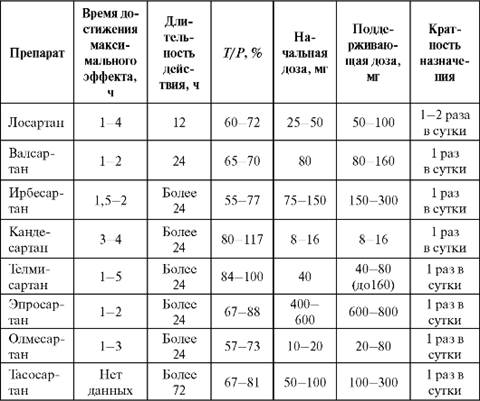 Блокаторы рецепторов ангиотензина II - student2.ru