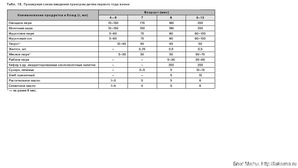 Блюда прикорма, схема приема, особенности при атопическом дерматите. - student2.ru