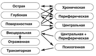 боль острая и хроническая. болевой синдром - student2.ru