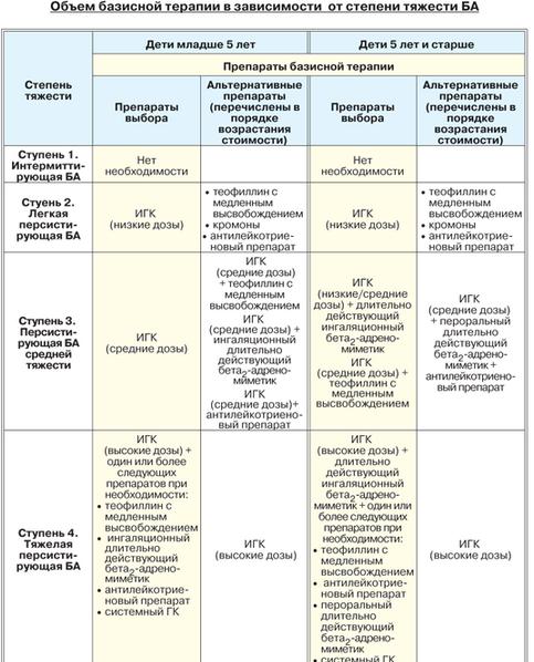 Бронхиальная астма. Пинципы базисной терапии. - student2.ru