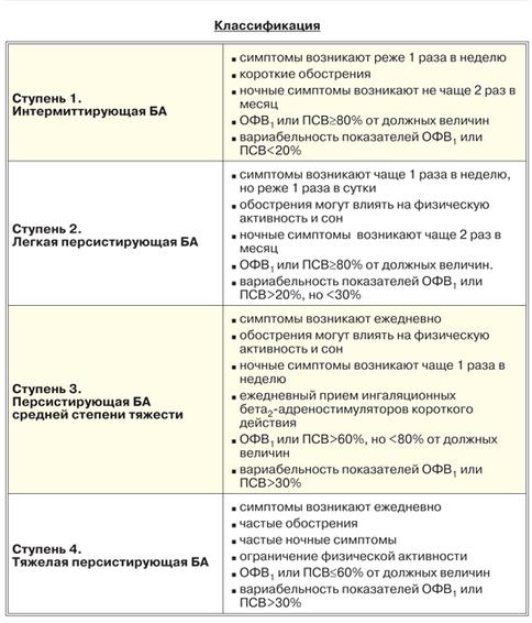 Бронхиальная астма. Этиопатогенез, классификация. - student2.ru