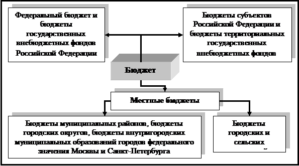 Бюджетной системы Российской Федерации - student2.ru