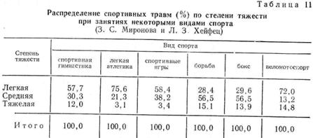 часть iii травмы, заболевания и патологические состояния у спортсменов - student2.ru