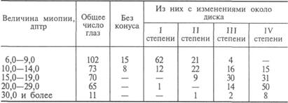 Частота изменений около диска зрительного нерва при разных величинах миопии высокой степени - student2.ru