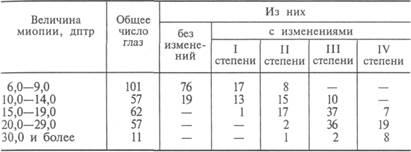 Частота изменений около диска зрительного нерва при разных величинах миопии высокой степени - student2.ru