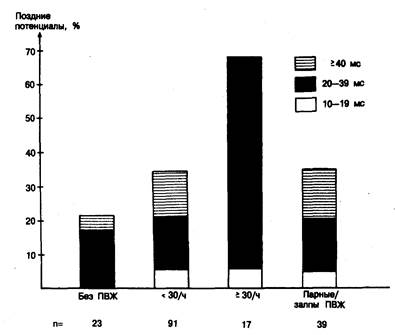 Частота поздних потенциалов у больных с желудочковой тахикардией и без нее - student2.ru