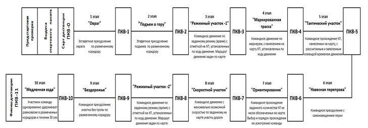 чемпионат россии по спортивному туризму - student2.ru