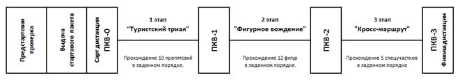 чемпионат россии по спортивному туризму - student2.ru