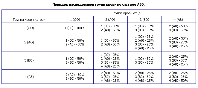 Четвертая группа крови АВ0 (IV) - student2.ru